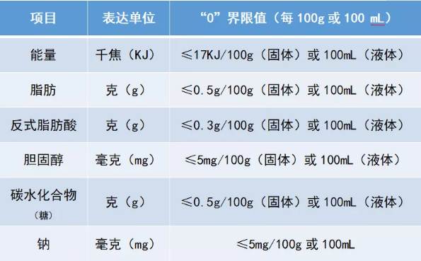 常見營養(yǎng)素