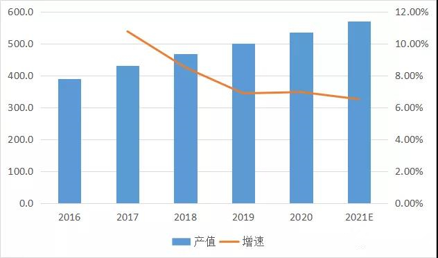 2016-2021年中國標簽印刷市場產(chǎn)值及增速