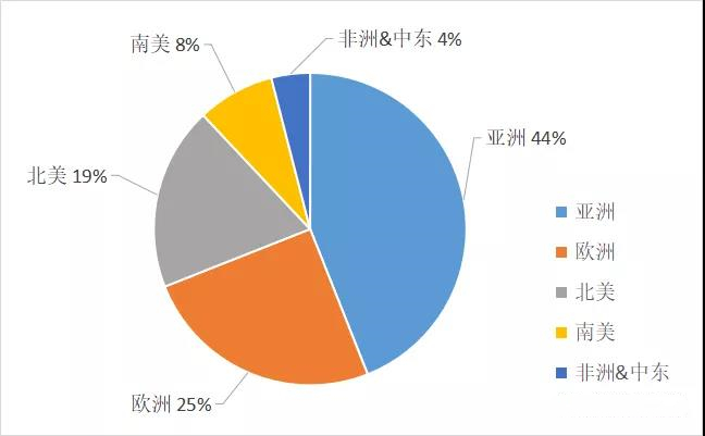 全球各地區(qū)標簽銷售量占比分布情況