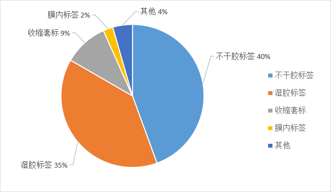 全球各種類標簽印刷產(chǎn)品需求量分布情況